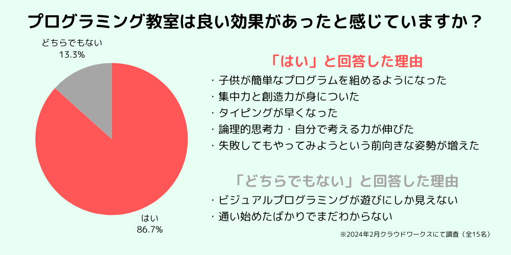 お子さんをプログラミング教室に通わせたことがある方を対象に実施したアンケートの結果